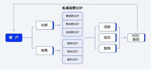 做对私域流量运营“主观题”,尘锋SCRM上新SOP定制化功能